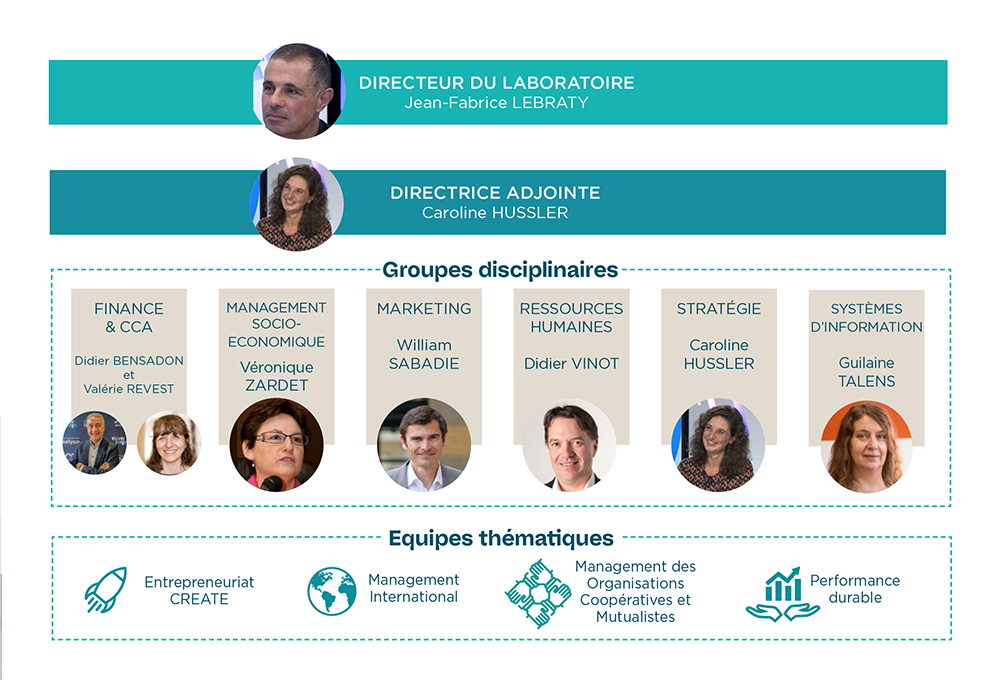 Organigramme du Laboratoire de Recherche Magellan @iaelyon